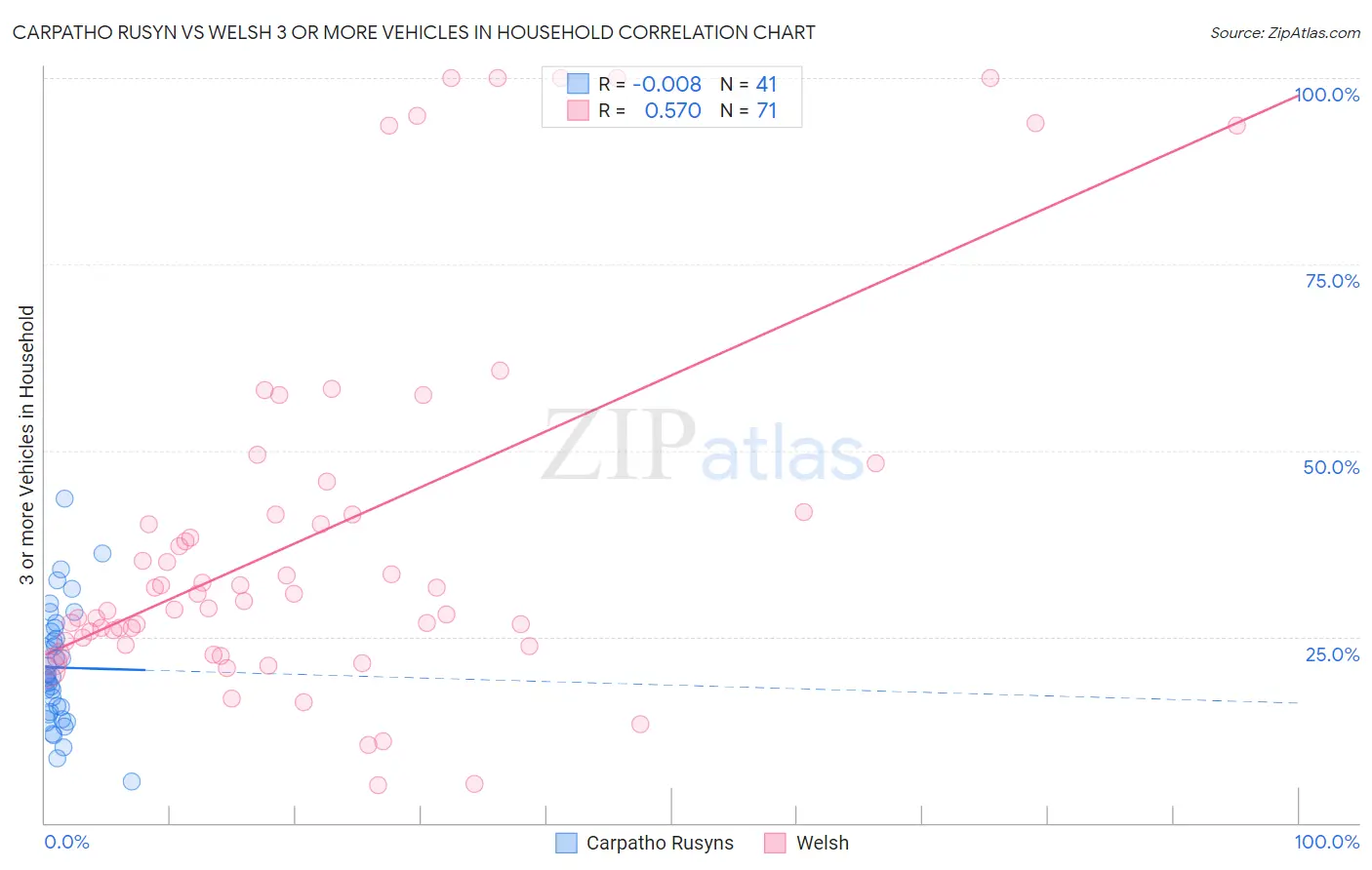 Carpatho Rusyn vs Welsh 3 or more Vehicles in Household