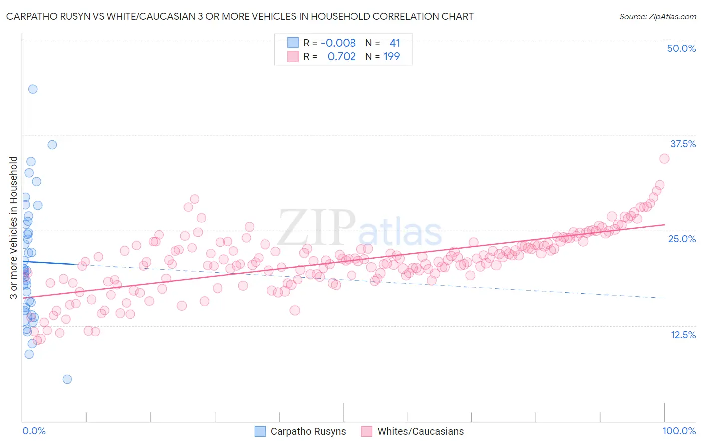 Carpatho Rusyn vs White/Caucasian 3 or more Vehicles in Household