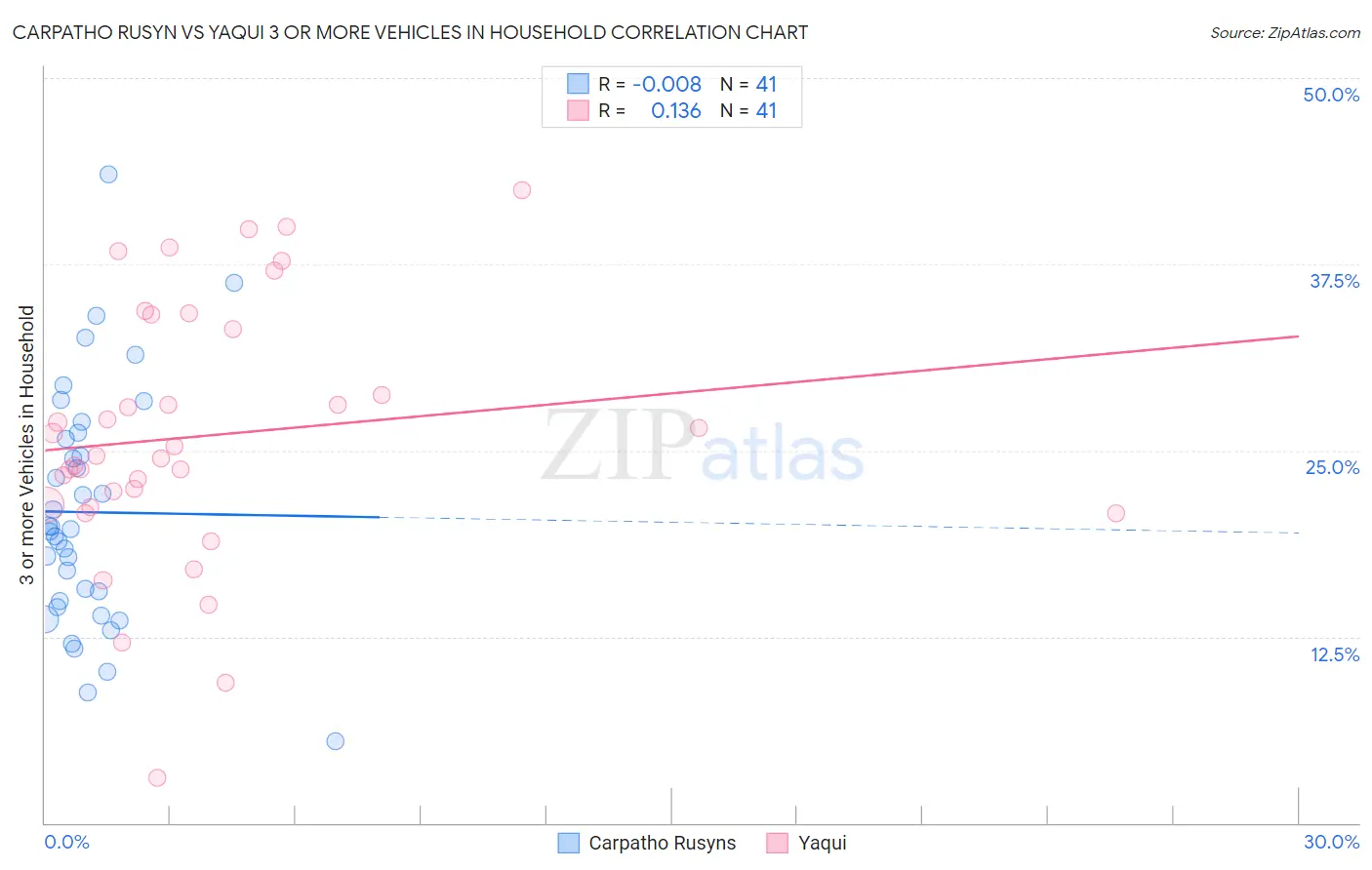 Carpatho Rusyn vs Yaqui 3 or more Vehicles in Household