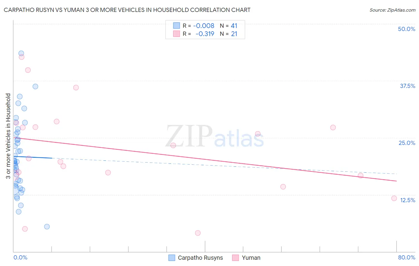 Carpatho Rusyn vs Yuman 3 or more Vehicles in Household
