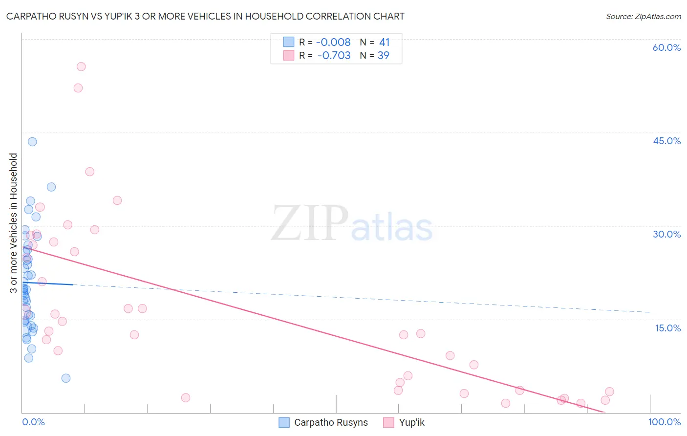 Carpatho Rusyn vs Yup'ik 3 or more Vehicles in Household