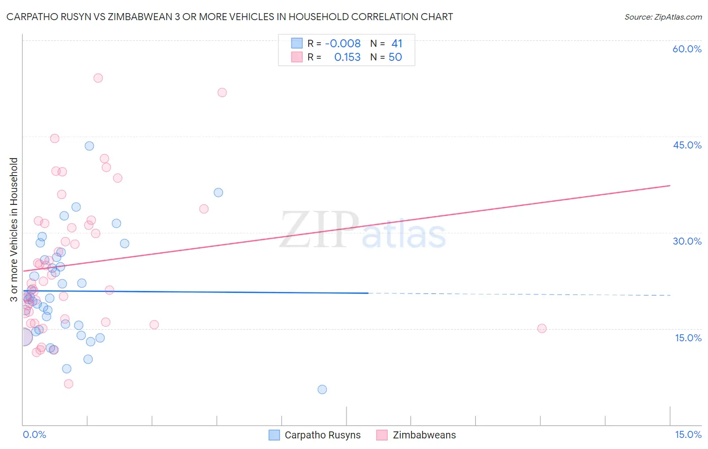 Carpatho Rusyn vs Zimbabwean 3 or more Vehicles in Household