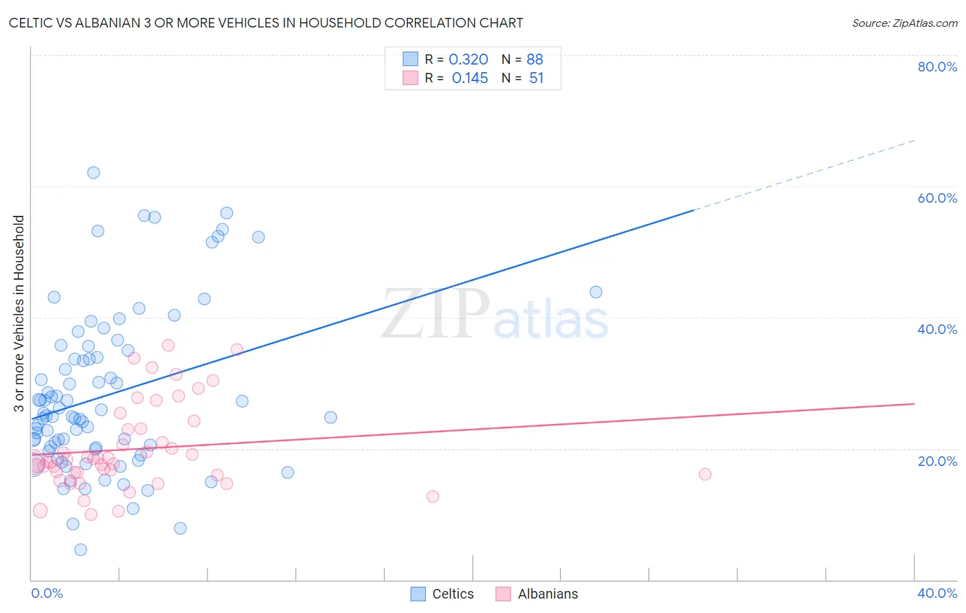 Celtic vs Albanian 3 or more Vehicles in Household