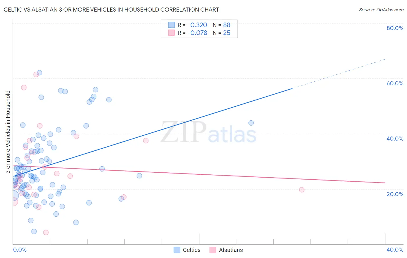 Celtic vs Alsatian 3 or more Vehicles in Household