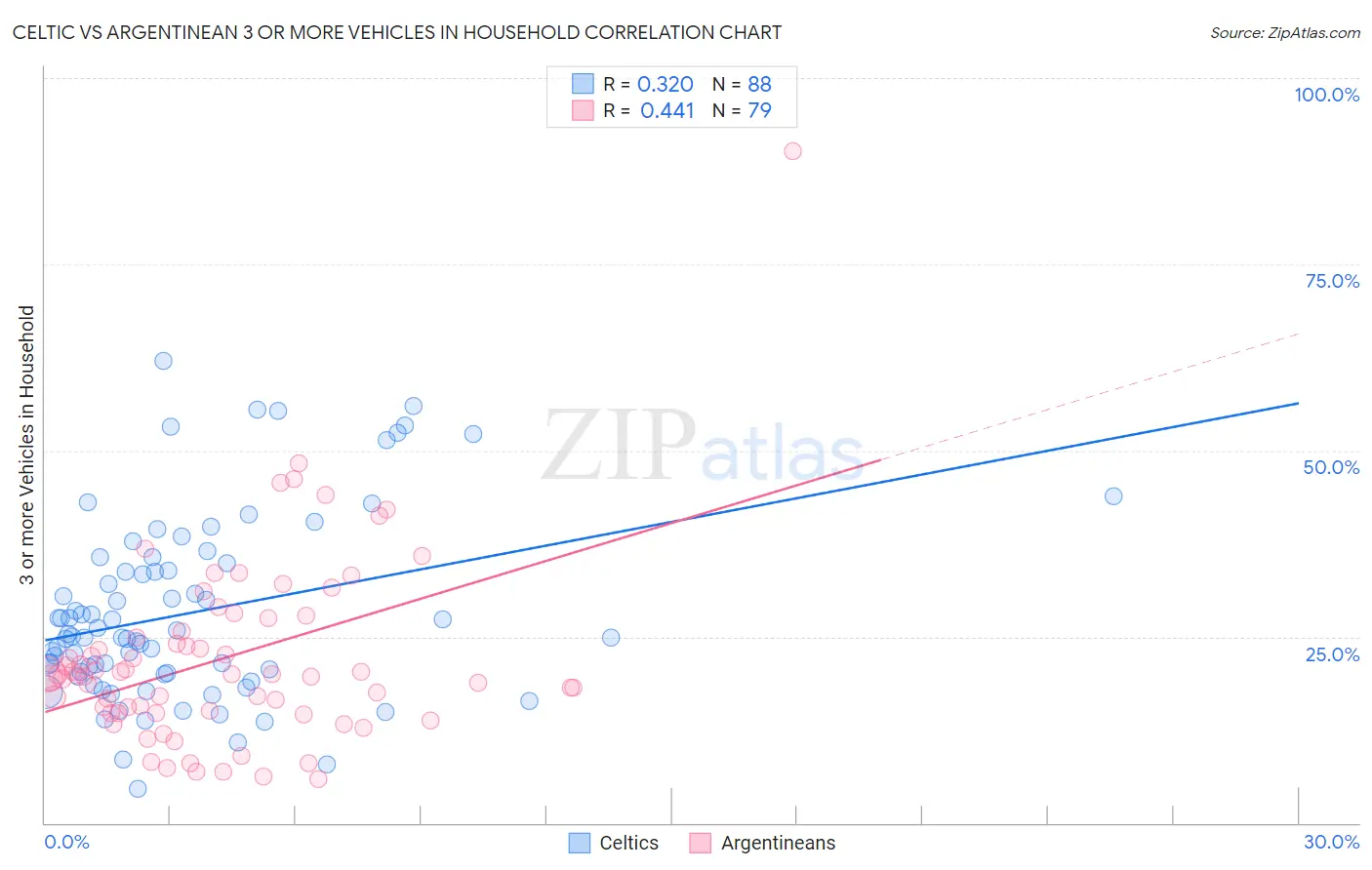 Celtic vs Argentinean 3 or more Vehicles in Household