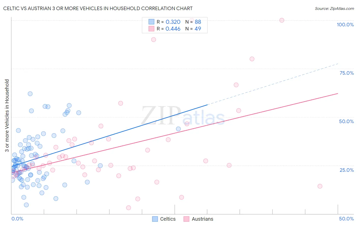 Celtic vs Austrian 3 or more Vehicles in Household