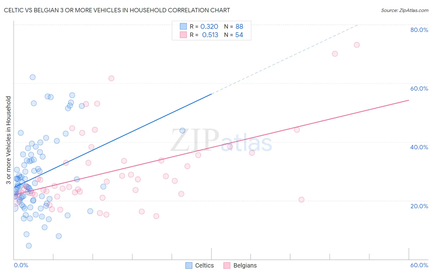 Celtic vs Belgian 3 or more Vehicles in Household
