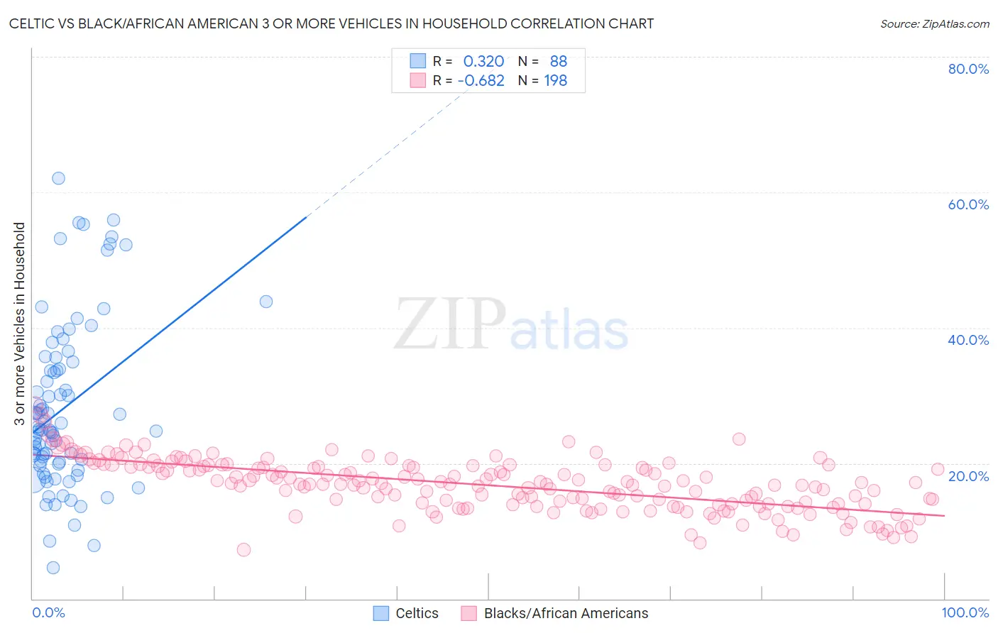 Celtic vs Black/African American 3 or more Vehicles in Household