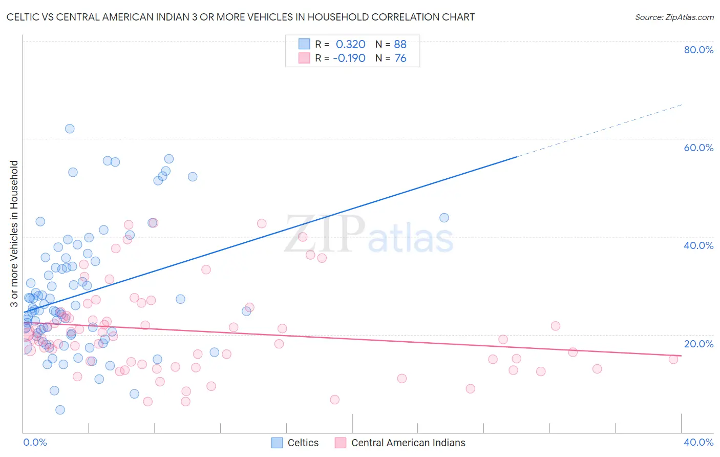 Celtic vs Central American Indian 3 or more Vehicles in Household