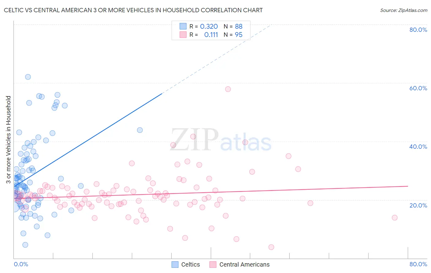 Celtic vs Central American 3 or more Vehicles in Household