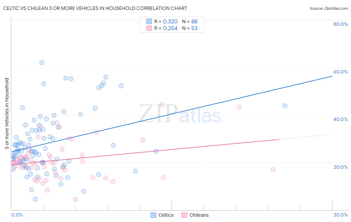 Celtic vs Chilean 3 or more Vehicles in Household