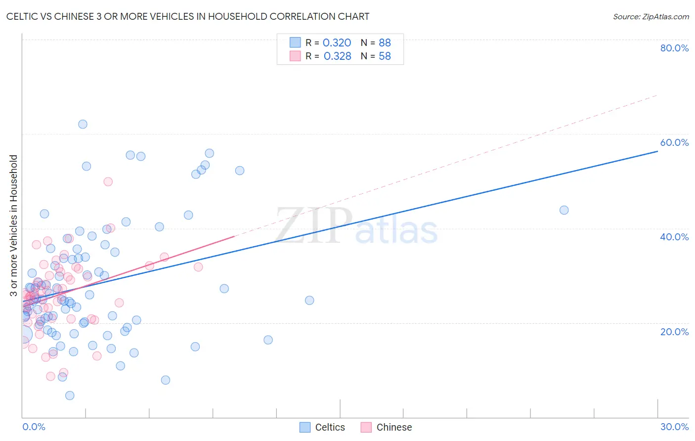Celtic vs Chinese 3 or more Vehicles in Household