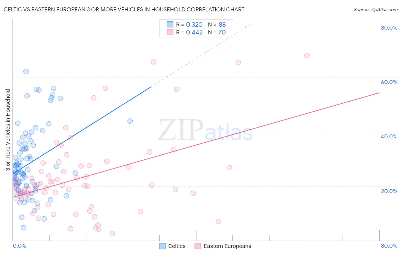 Celtic vs Eastern European 3 or more Vehicles in Household