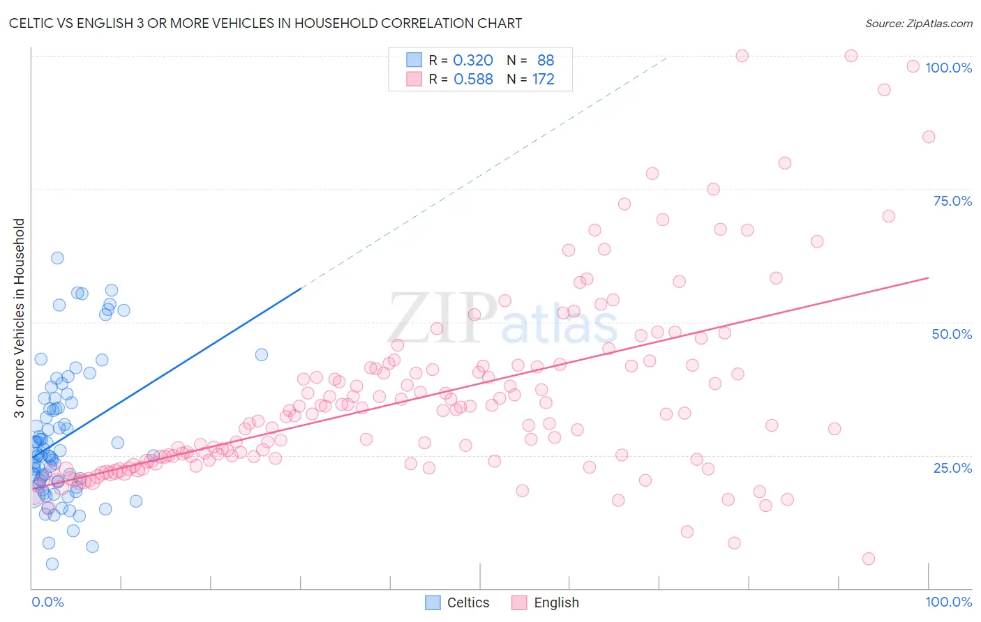 Celtic vs English 3 or more Vehicles in Household