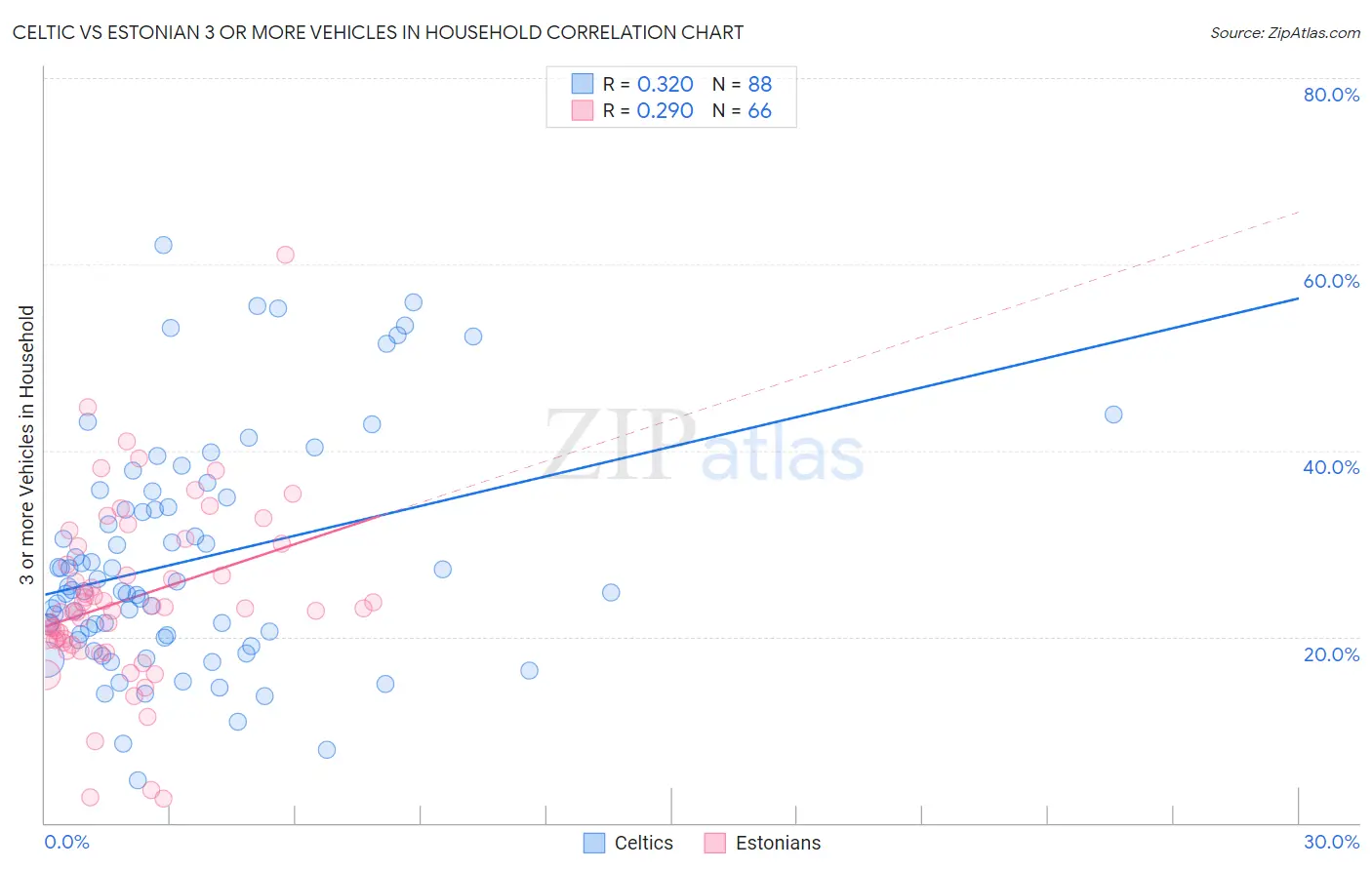 Celtic vs Estonian 3 or more Vehicles in Household