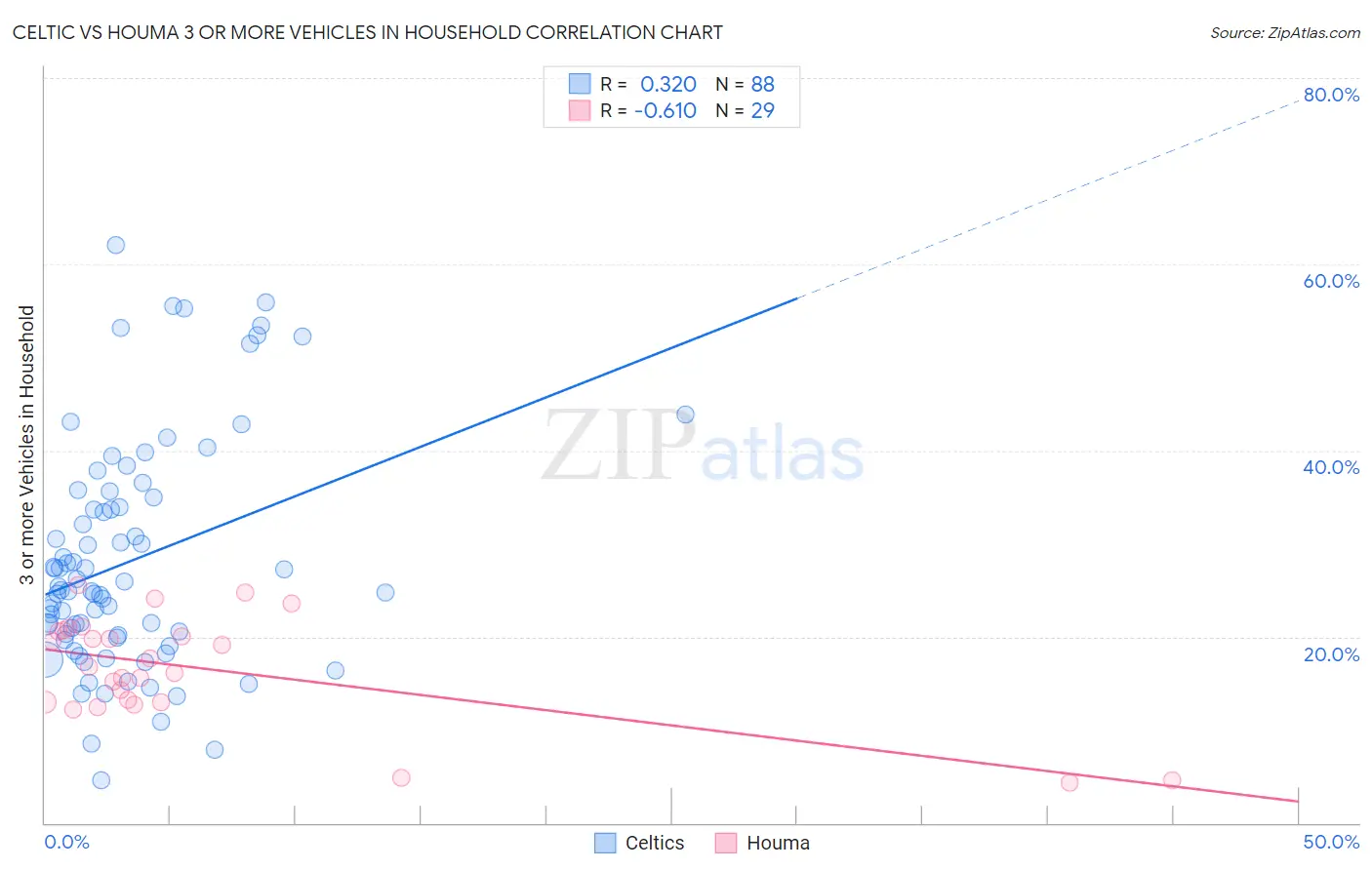 Celtic vs Houma 3 or more Vehicles in Household