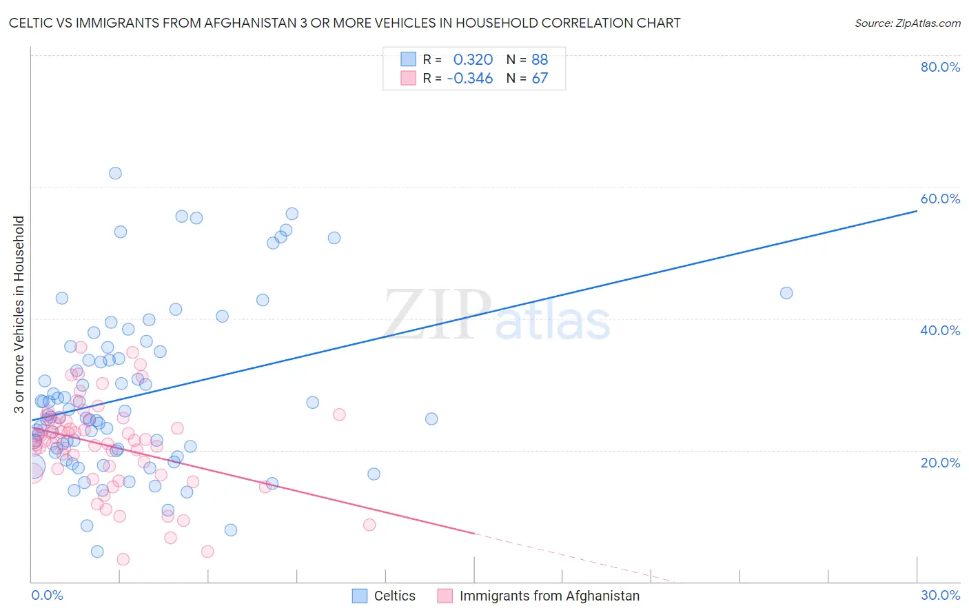 Celtic vs Immigrants from Afghanistan 3 or more Vehicles in Household