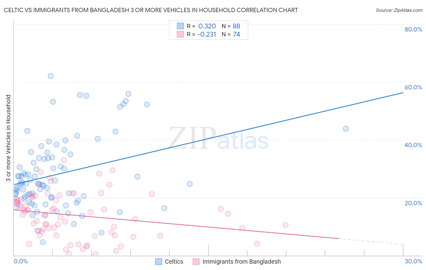 Celtic vs Immigrants from Bangladesh 3 or more Vehicles in Household