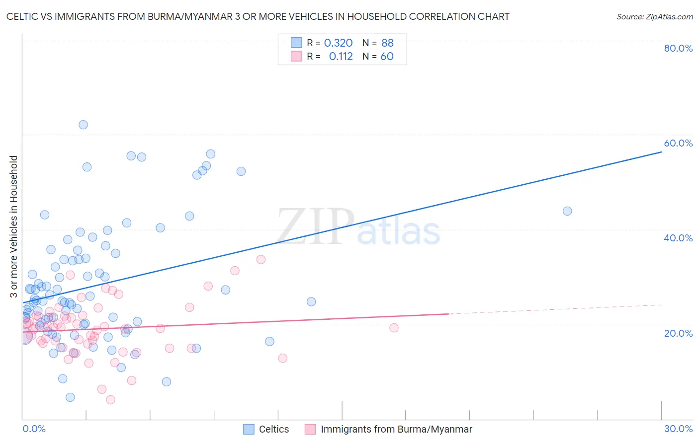Celtic vs Immigrants from Burma/Myanmar 3 or more Vehicles in Household
