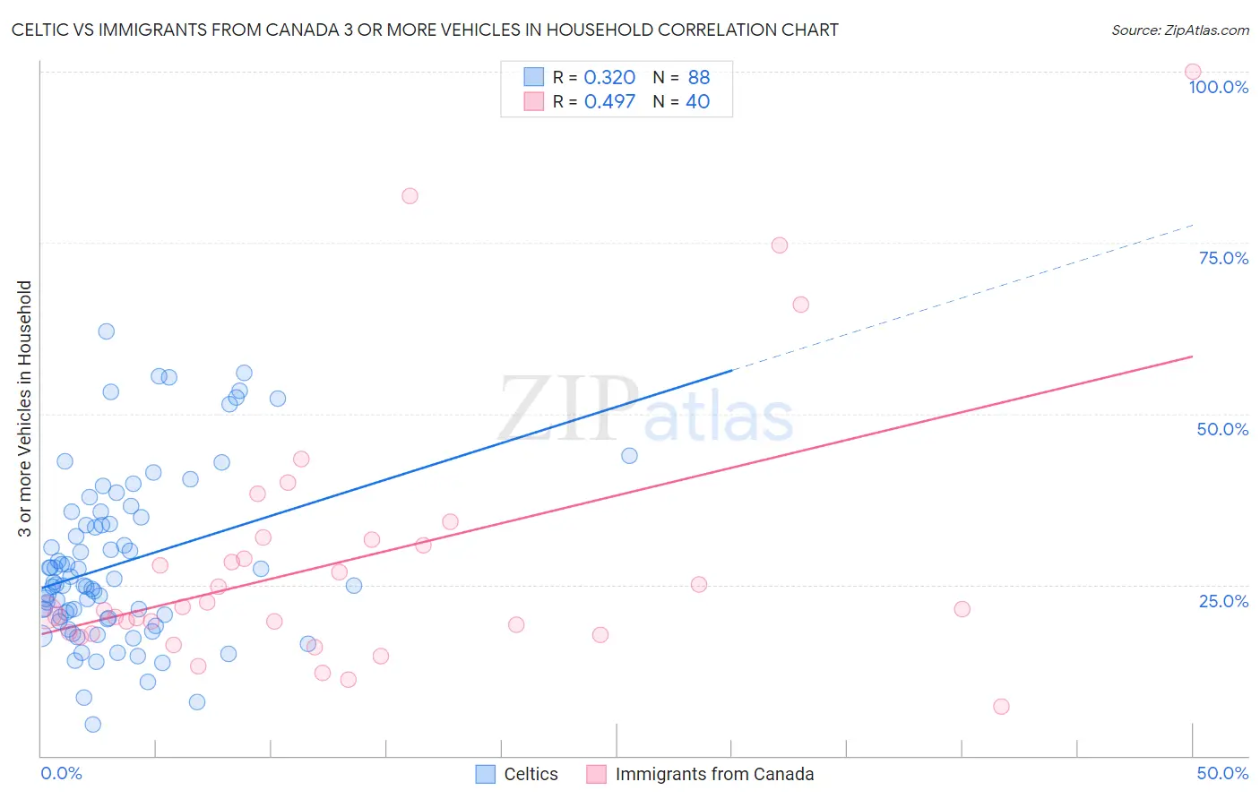 Celtic vs Immigrants from Canada 3 or more Vehicles in Household
