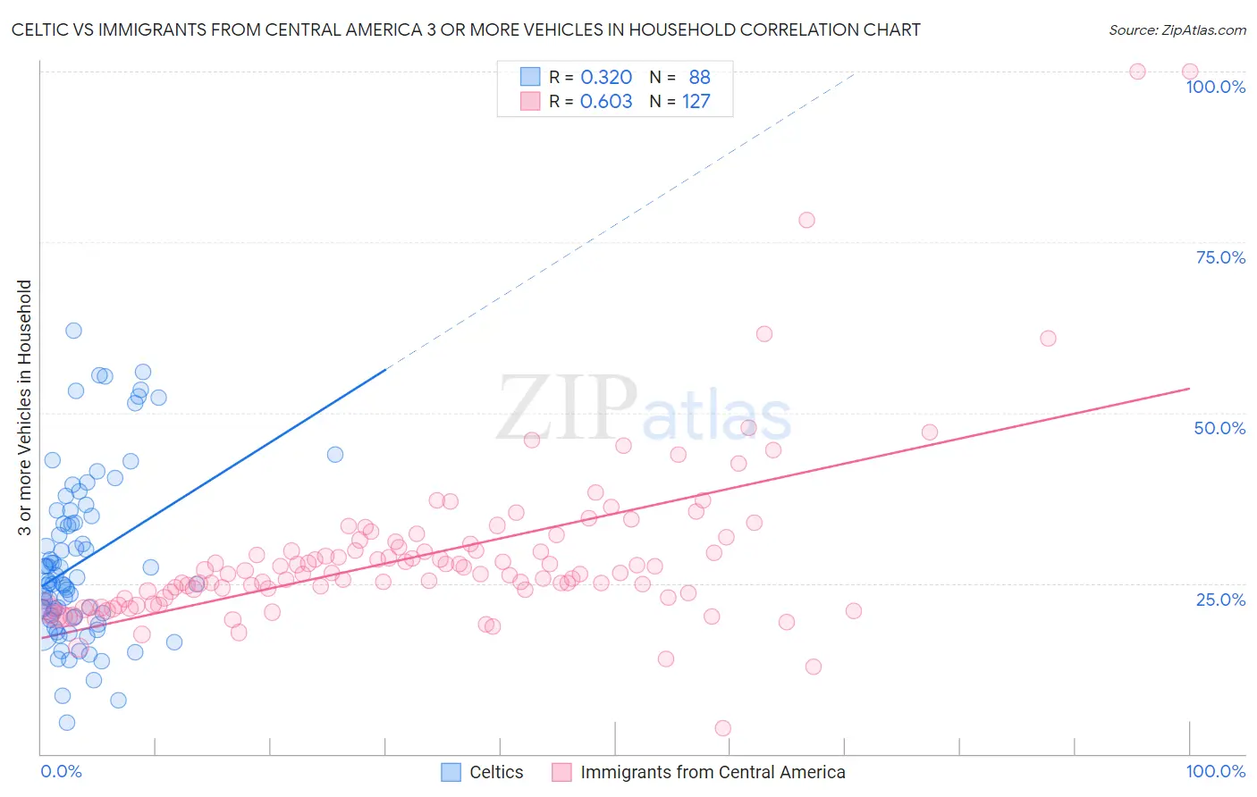 Celtic vs Immigrants from Central America 3 or more Vehicles in Household