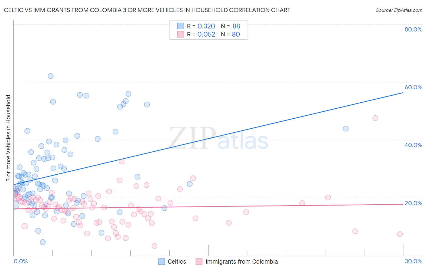 Celtic vs Immigrants from Colombia 3 or more Vehicles in Household