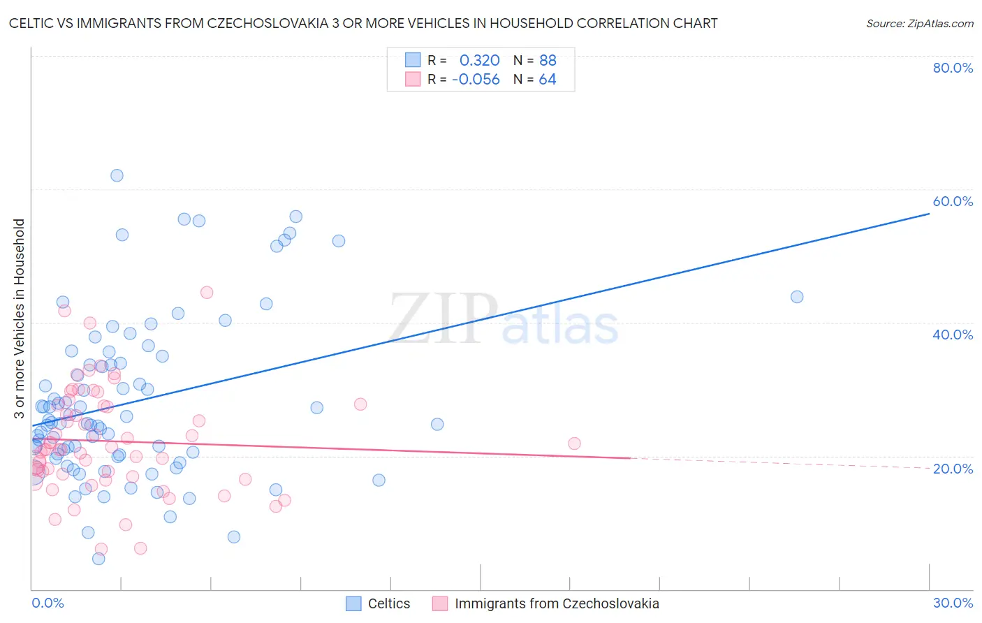 Celtic vs Immigrants from Czechoslovakia 3 or more Vehicles in Household