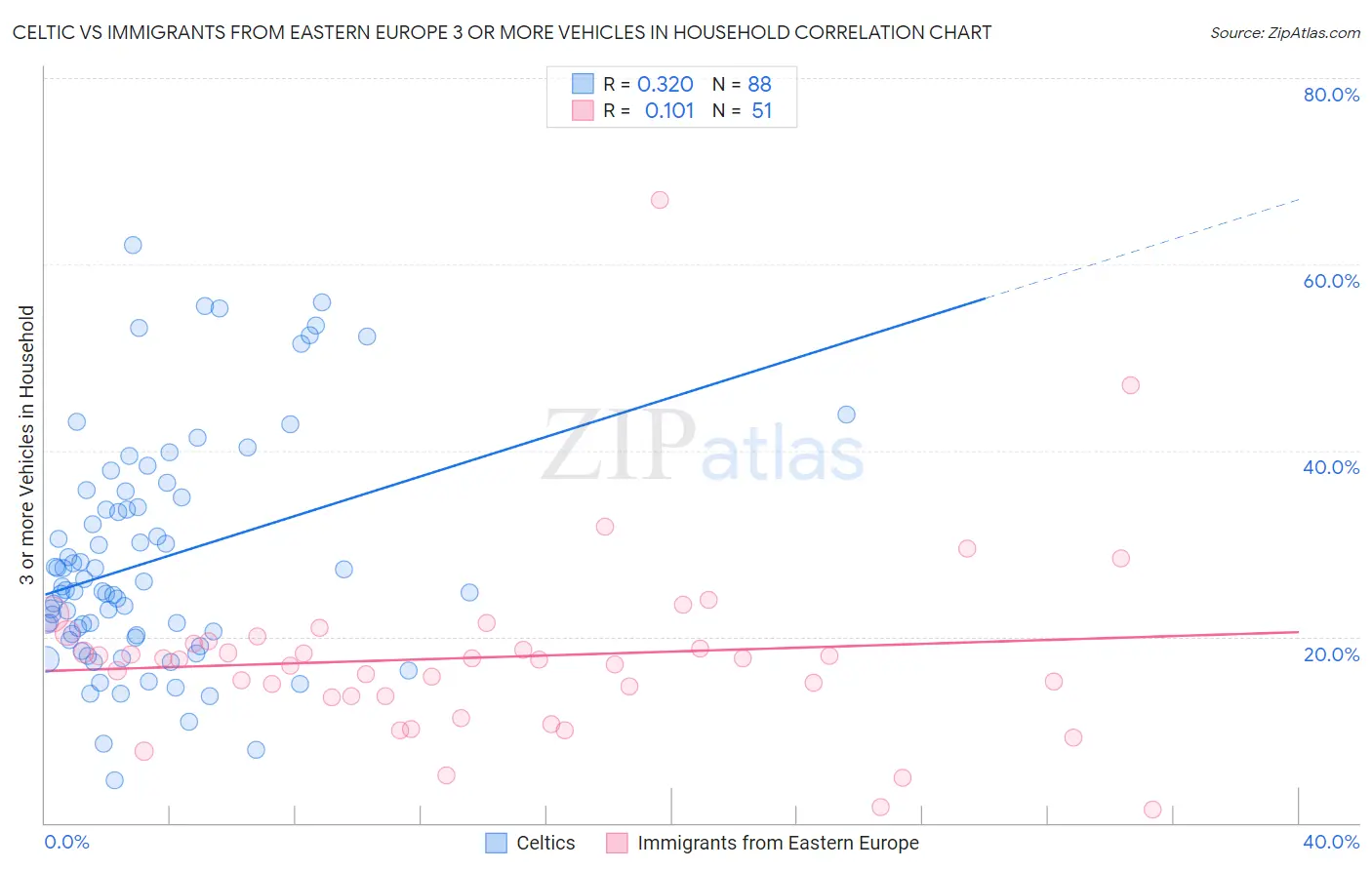 Celtic vs Immigrants from Eastern Europe 3 or more Vehicles in Household