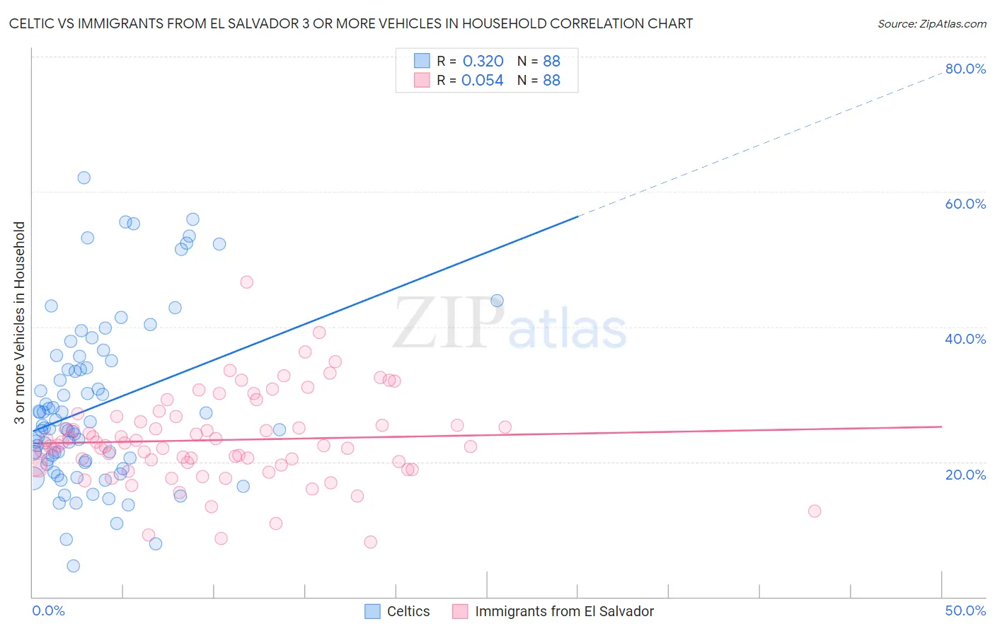 Celtic vs Immigrants from El Salvador 3 or more Vehicles in Household