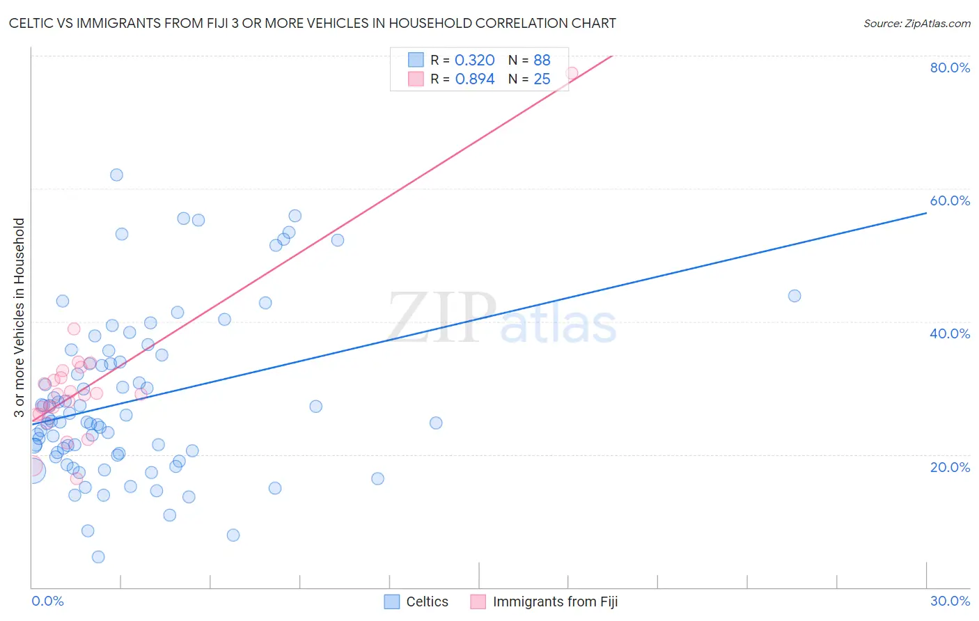 Celtic vs Immigrants from Fiji 3 or more Vehicles in Household