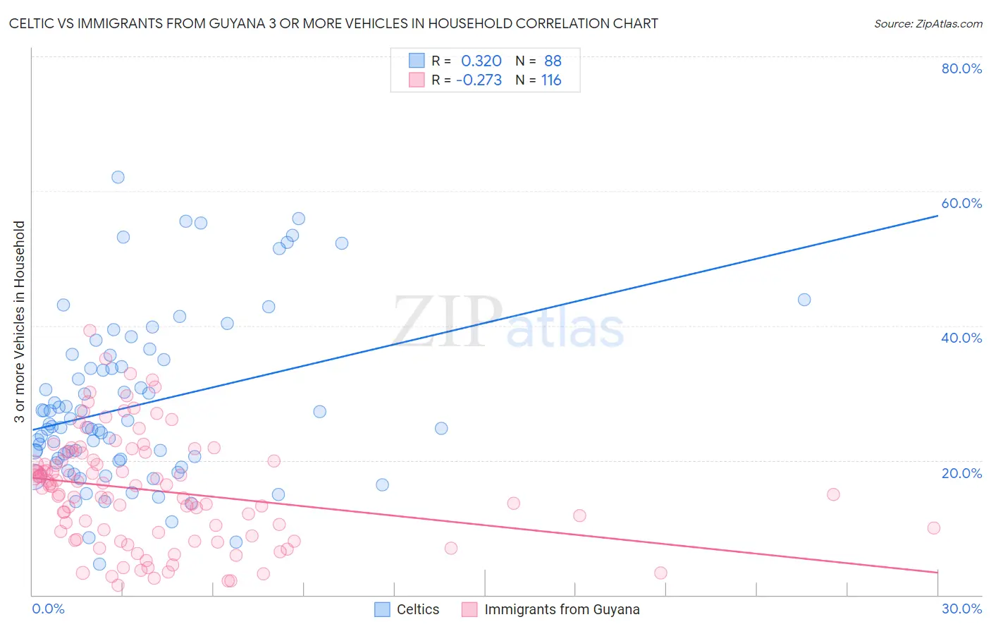 Celtic vs Immigrants from Guyana 3 or more Vehicles in Household