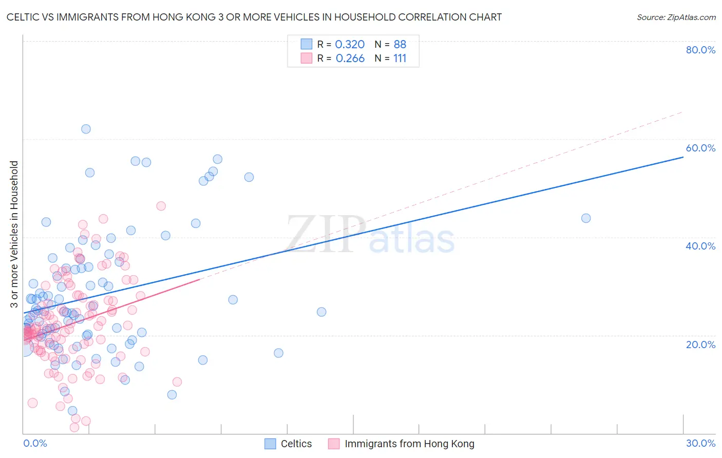 Celtic vs Immigrants from Hong Kong 3 or more Vehicles in Household