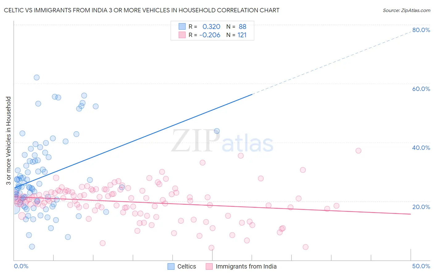 Celtic vs Immigrants from India 3 or more Vehicles in Household