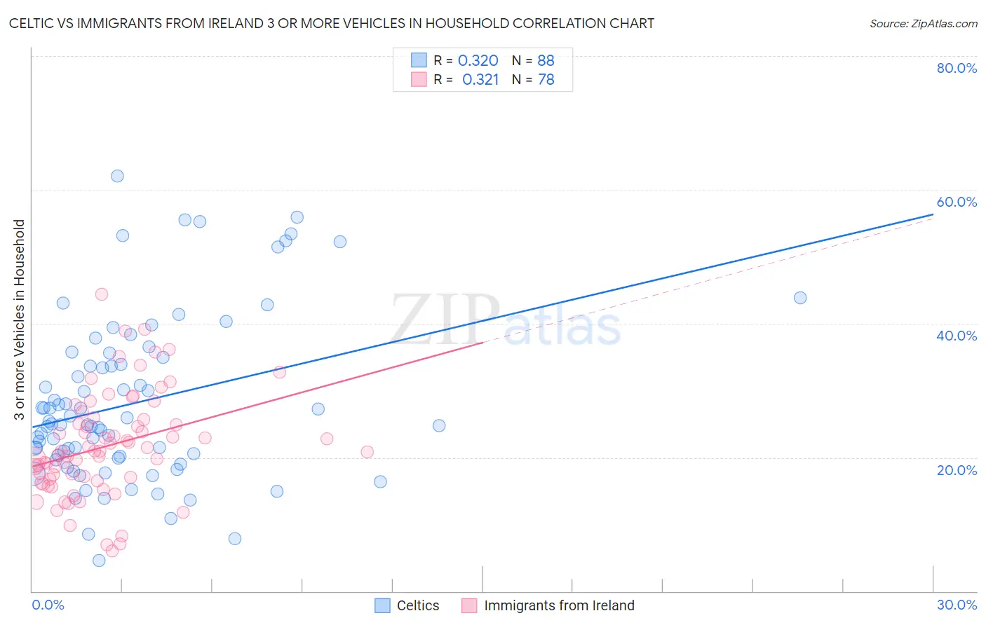 Celtic vs Immigrants from Ireland 3 or more Vehicles in Household