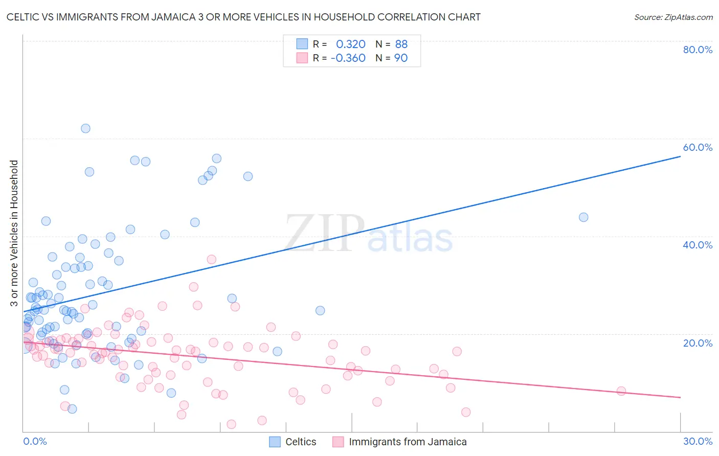 Celtic vs Immigrants from Jamaica 3 or more Vehicles in Household