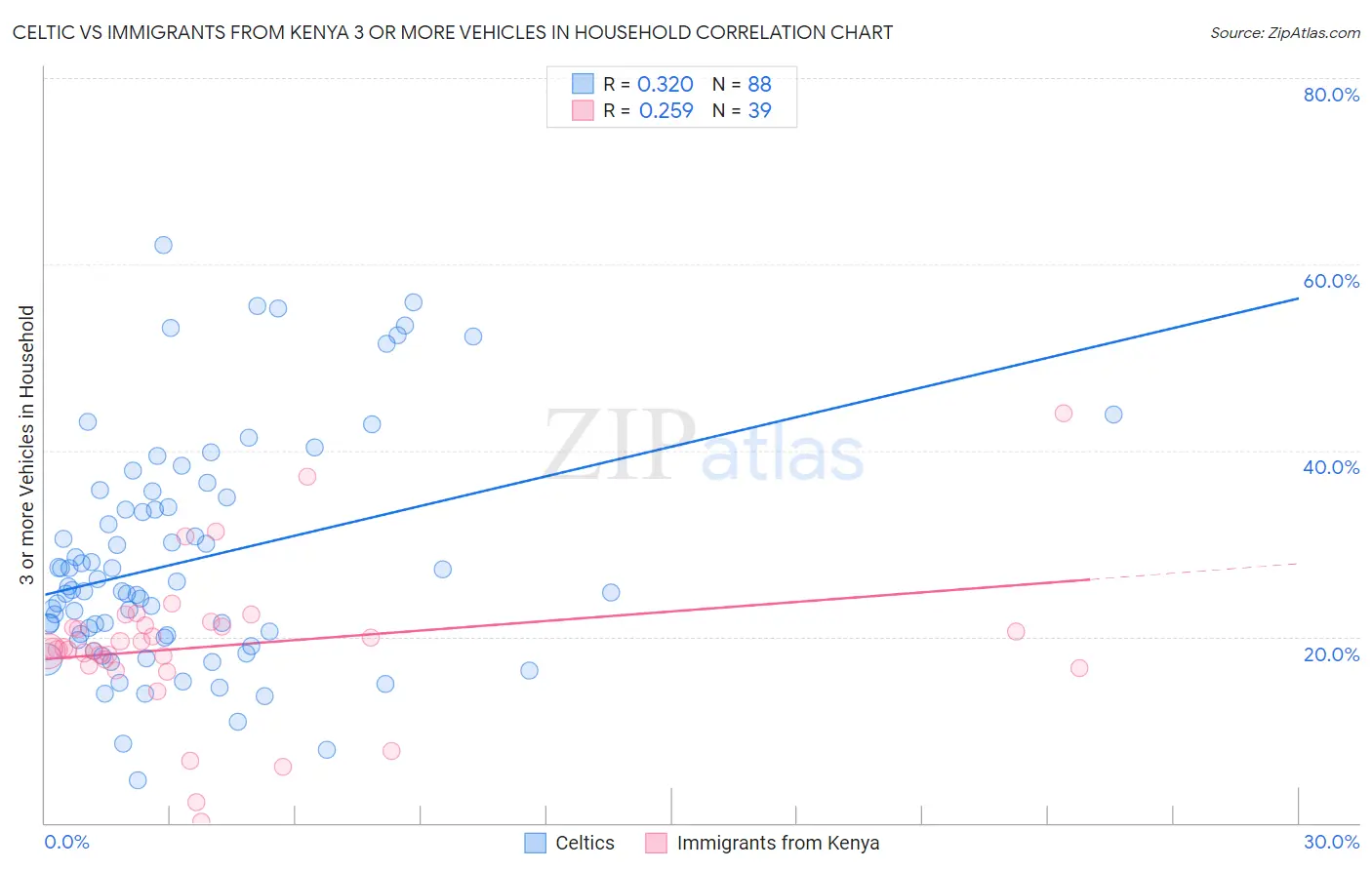 Celtic vs Immigrants from Kenya 3 or more Vehicles in Household
