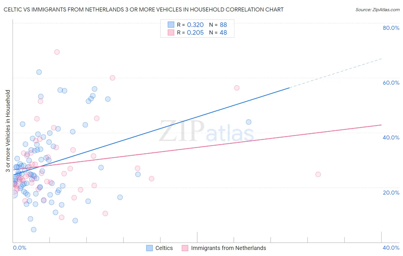 Celtic vs Immigrants from Netherlands 3 or more Vehicles in Household