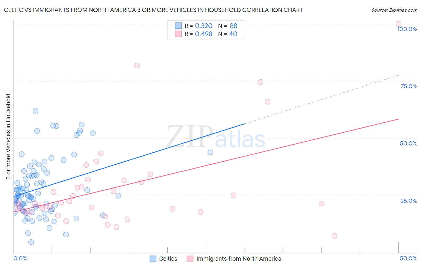 Celtic vs Immigrants from North America 3 or more Vehicles in Household