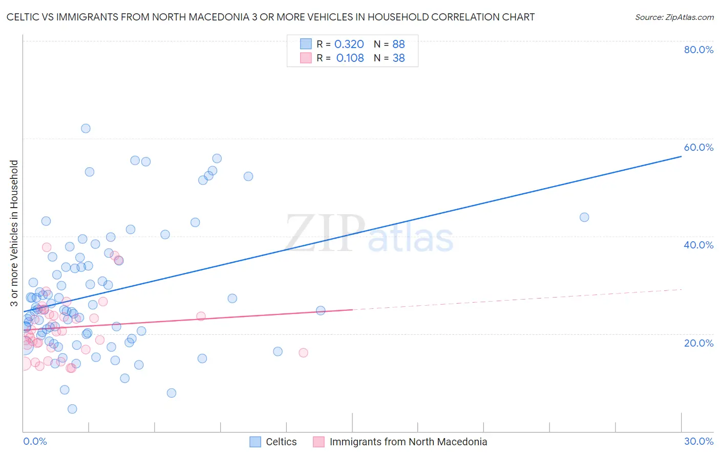 Celtic vs Immigrants from North Macedonia 3 or more Vehicles in Household
