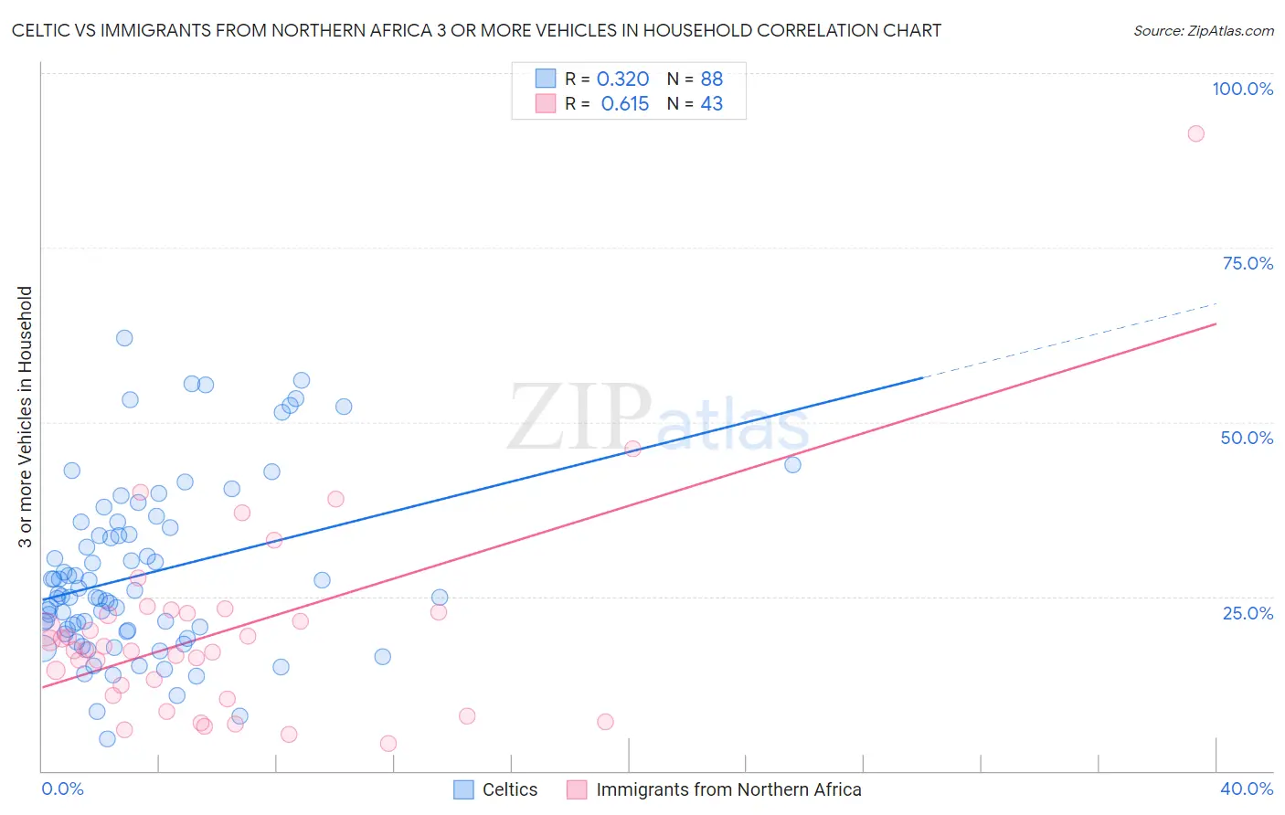 Celtic vs Immigrants from Northern Africa 3 or more Vehicles in Household