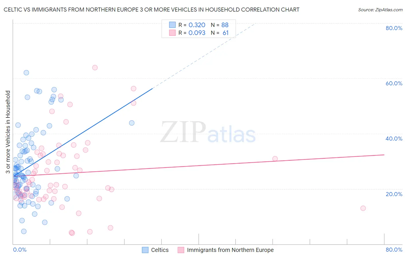 Celtic vs Immigrants from Northern Europe 3 or more Vehicles in Household