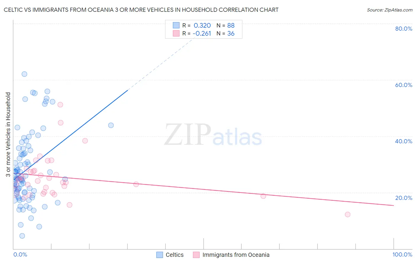 Celtic vs Immigrants from Oceania 3 or more Vehicles in Household