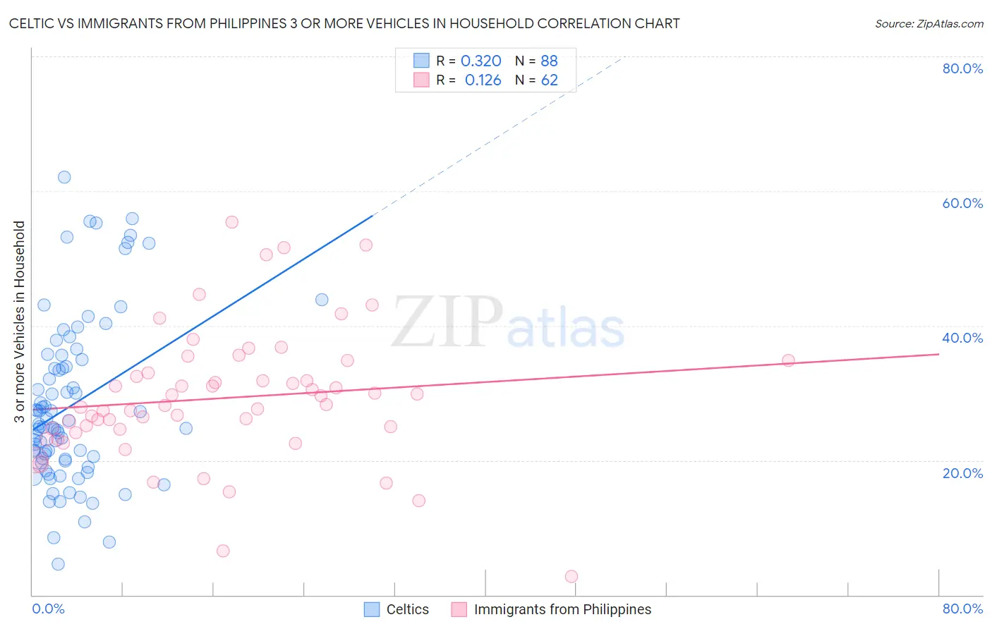 Celtic vs Immigrants from Philippines 3 or more Vehicles in Household