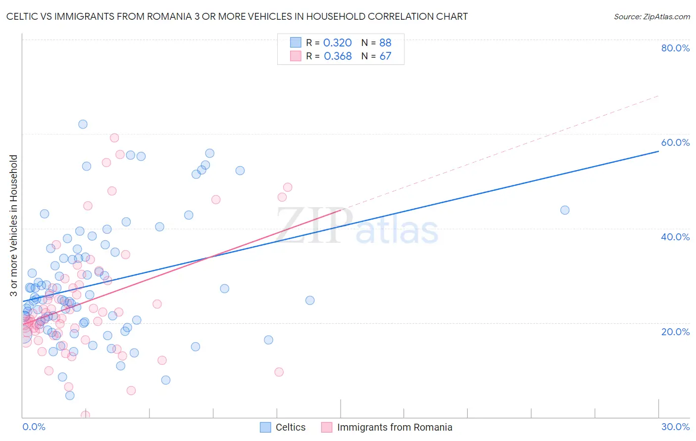 Celtic vs Immigrants from Romania 3 or more Vehicles in Household