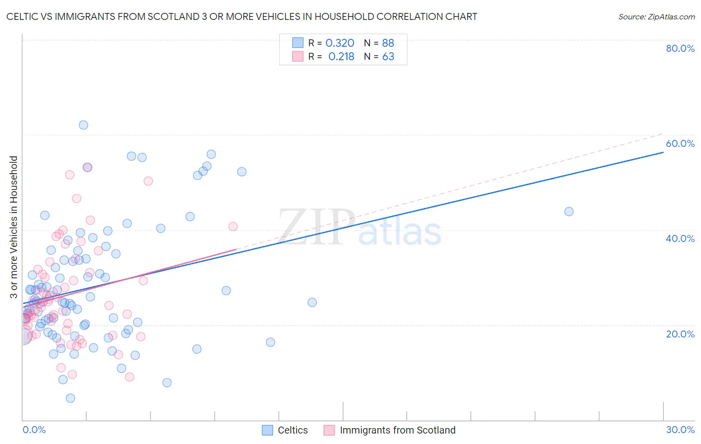 Celtic vs Immigrants from Scotland 3 or more Vehicles in Household