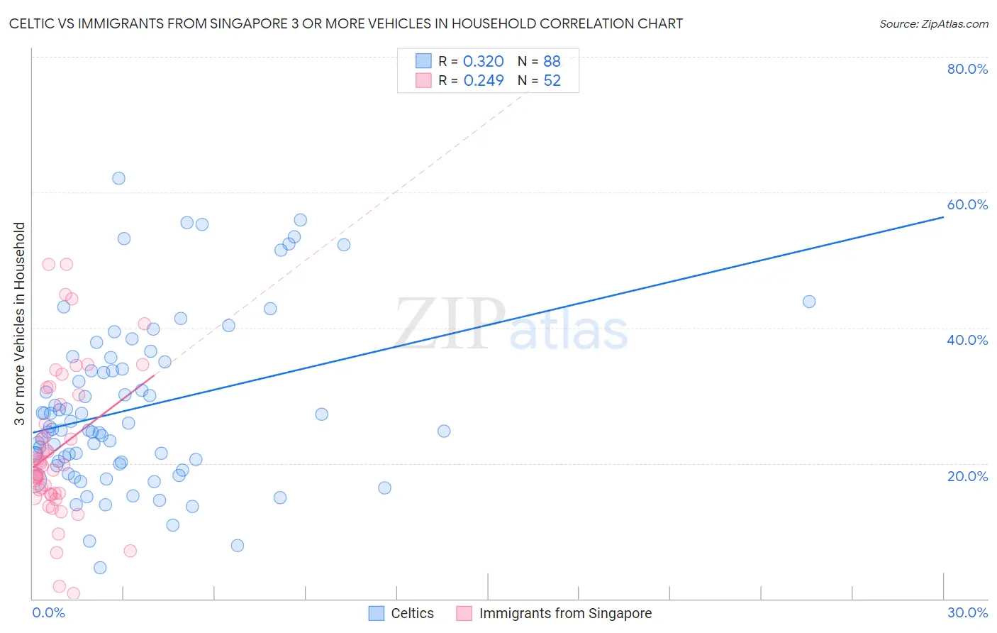 Celtic vs Immigrants from Singapore 3 or more Vehicles in Household