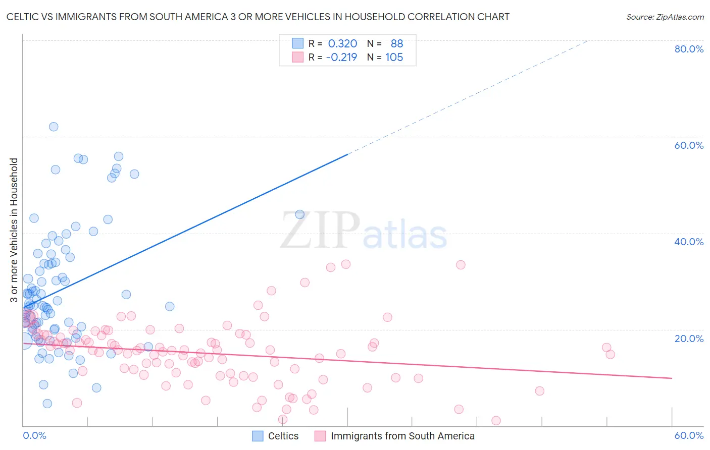 Celtic vs Immigrants from South America 3 or more Vehicles in Household