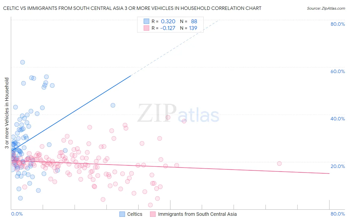 Celtic vs Immigrants from South Central Asia 3 or more Vehicles in Household