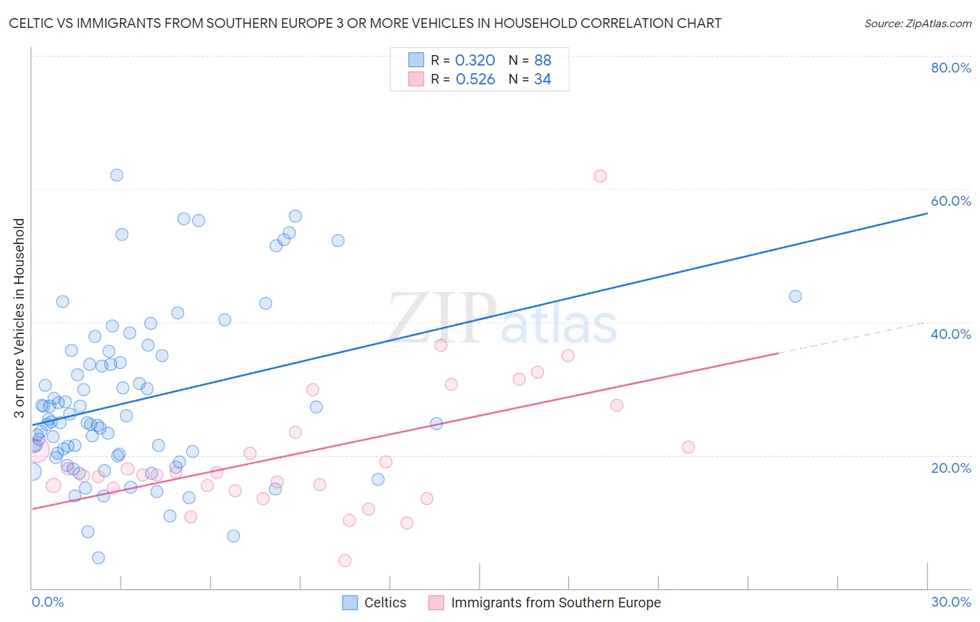 Celtic vs Immigrants from Southern Europe 3 or more Vehicles in Household