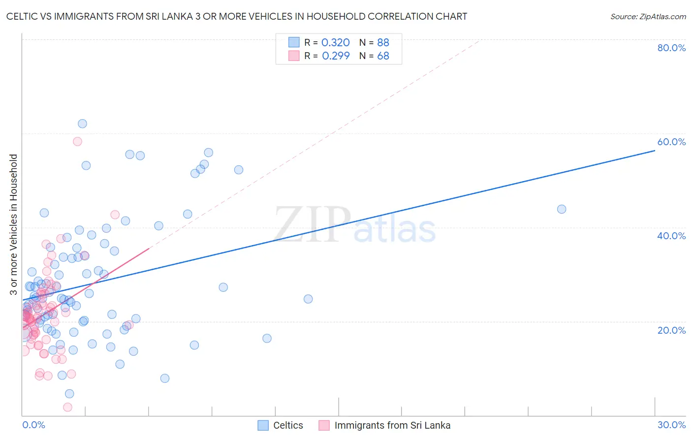 Celtic vs Immigrants from Sri Lanka 3 or more Vehicles in Household